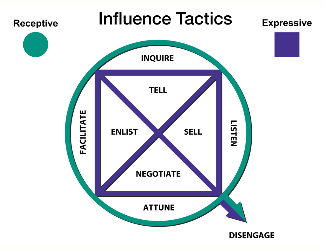 Influence Tactics